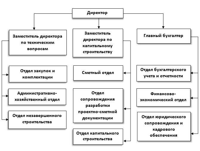 Отдел капитального строительства. Структура управления капитального строительства на предприятии. Структура управления организацией в капитальной строительстве. Структура Окс отдела капитального строительства. Схема управления капитального строительства.